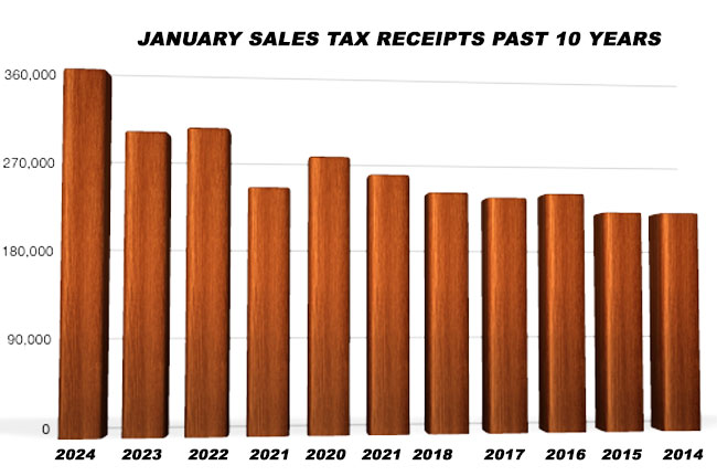 january sales tax graph