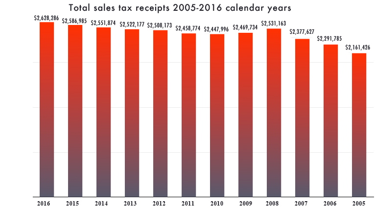 2016 2005 sales tax