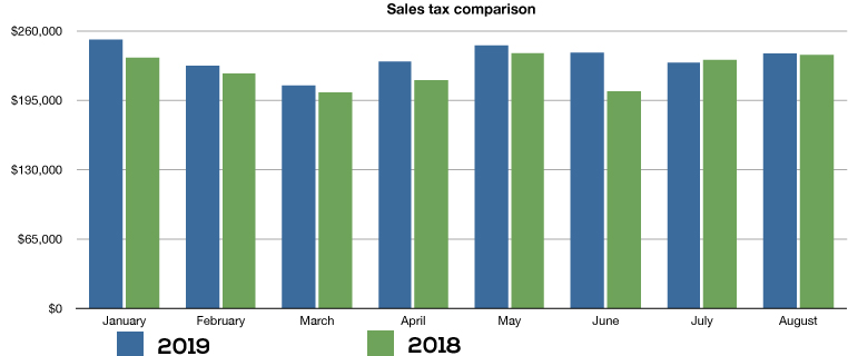 jan august sales taxes