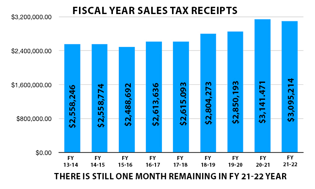 Fiscal Year chart